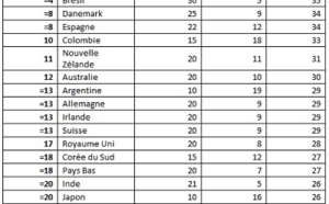 La Russie est le pays comptant le plus de congés payés et de jours fériés