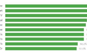 Le Fouquet's Barrière est l'hôtel parisien le mieux évalué sur Internet Le Fouquet's Barrière est l'hôtel parisien le mieux évalué sur Internet