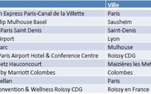 Voyages d'affaires : Holiday Inn Stuttgart, hôtel le plus réservé dans le monde en 2012