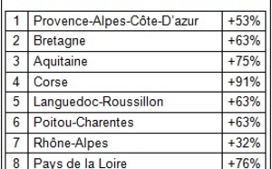 Abritel.fr : +51 % de demandes de réservation pour le Printemps 2013