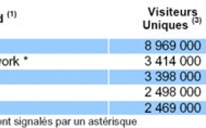 Près de 45% des internautes ont consulté 1 des sites Voyage-Tourisme du TOP 5