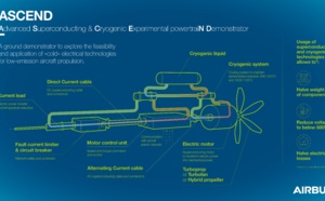 Aérien : Qu'est ce que la technologie ASCEND testée par Airbus ?