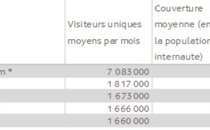 22% des internautes ont consulté un des sites du Top 5 des agences en ligne