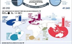 Pour Boeing, la flotte mondiale d'avions va doubler d'ici 2032