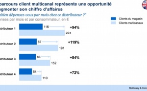 Multicanal : une bonne stratégie peut permettre de doubler le chiffre d'affaires