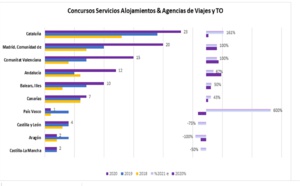 Coronavirus Espagne : les défaillances dans le tourisme pourraient augmenter de 67% en 2021