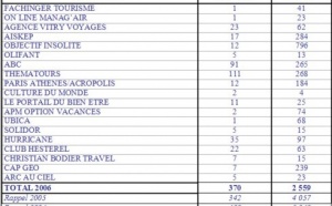 Résultats excédentaires : l’APS obtient 10/10 en 2006 !