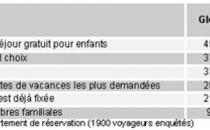 50% des Belges ont déjà réservé leurs vacances