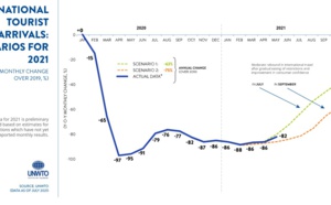 OMT : Les experts n'attendent pas un retour aux chiffres de 2019, avant... 2024