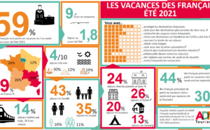 Saison été 2021 France : fréquentation en hausse par rapport à 2020, mais en retrait par rapport à 2019