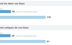 Géolocalisation : comment utiliser Foursquare pour attirer et interagir avec vos clients ? 