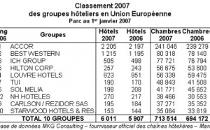 Accor en tête du Top 10 européen