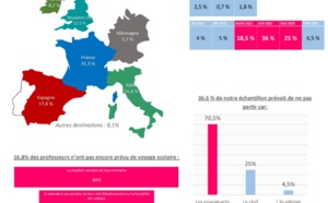 Voyages scolaires : quelles sont les intentions de voyage des enseignants ?