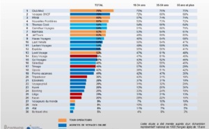 Notoriété marques : Club Med et Voyages SNCF devancent FRAM et NF Notoriété marques : Club Med et Voyages SNCF devancent FRAM et NF