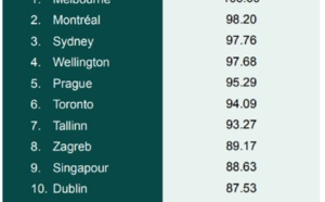Télétravail : découvrez le classement mondial des villes favorisant la pratique