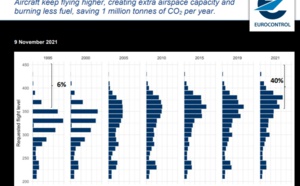Comment les niveaux de vol font économiser 1 million de tonnes de CO2/an