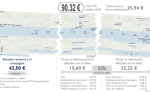 Taxation du transport aérien : la FNAM déplore les propos du président de la SNCF