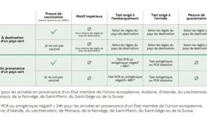 Voyage en Europe : un test au retour pour les voyageurs non vaccinés