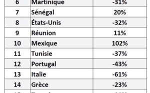 Vols secs : quelles ont été les destinations gagnantes de 2021 ?