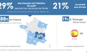 Vacances d'hiver : seuls 19% des Français ont prévu de partir à l’étranger