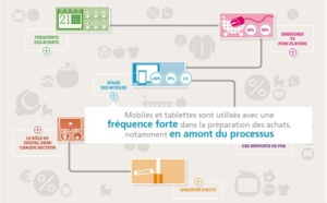 E-commerce : 70% des possesseurs de smartphones achètent une fois par mois en ligne