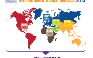 Baromètres OMT : rien n'arrête l'irrésistible ascension du tourisme international