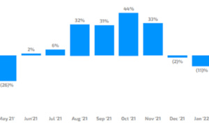 Malgré Omicron, eDreams ODIGEO réalise de solides performances Malgré Omicron, eDreams ODIGEO réalise de solides performances