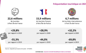 Le tourisme international en Île-de-France reprend des couleurs, mais reste pâle