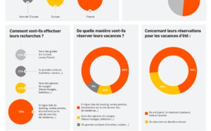 Nouvelle étude sur les vacances des Français, les agences à la peine