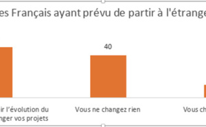 Les événements récents changent-ils la perspective de vacances des Français ?