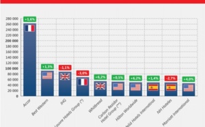 Europe : Accor reste largement en tête du Top 10 des groupes hôteliers