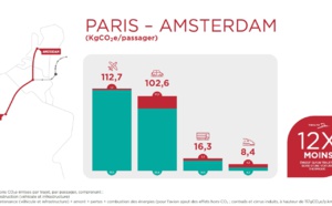 Tourisme : un Paris-Amsterdam pollue 13 fois plus en avion qu'en... train !