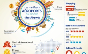 Aéroports : les clients d'eDreams plébiscitent Narita International Airport