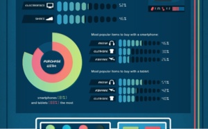 Comportements d'achat : mobiles et tablettes ne font plus écran...