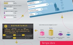 Voyages d'affaires : les entreprises privilégient les compagnies low cost