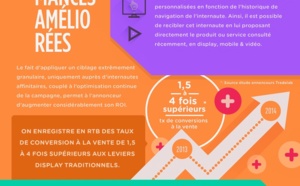 Comment le Real Time Bidding profite au secteur du Tourisme ?