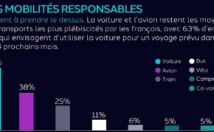 Malgré la prise de conscience, les mobilités "responsables" encore à la peine