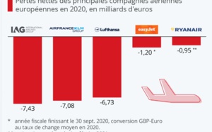 Les low cost tirent leur épingle du jeu face aux régulières