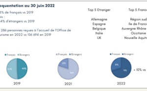 Marseille : taux d'occupation hôtelière exceptionnels, en mai et et juin 2022