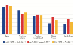 Le bel été des professionnels de l’hôtellerie française selon MKG