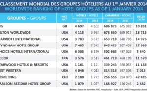 Hôtels : IHG reste le 1er groupe mondial au 1er janvier 2014