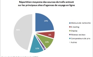 Quelles sont les sources du trafic pour les voyagistes en ligne ?