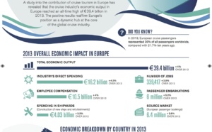 La croisière a injecté plus d'un milliard d'euros dans l'économie française 
