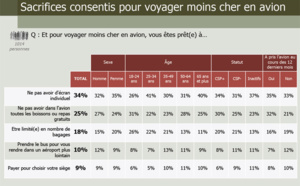 59% des Français prêts à réserver leur billets d'avion à l'avance pour payer moins cher