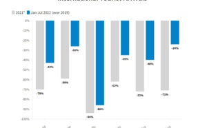 Les arrivées de touristes internationaux ont presque triplé de janvier à juillet 2022