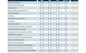 Emploi tourisme : quels profils seront les plus sollicités en 2023 ?