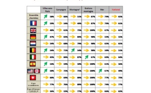 Eté 2014 : les professionnels français du tourisme plutôt confiants
