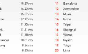 Londres, Bangkok et Paris : trio de tête des villes les plus visitées au monde en 2014