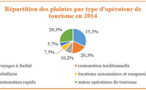 DGCCRF : 5,5% des plaintes des consommateurs concernent le Tourisme