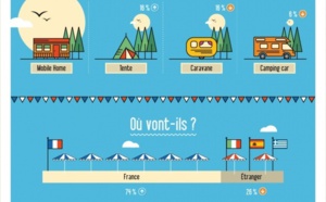 Eté 2014 : 1 Français sur 4 en congés restera chez lui 